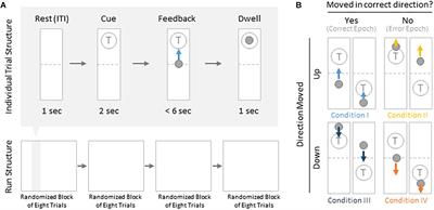 Cortical Topography of Error-Related High-Frequency Potentials During Erroneous Control in a Continuous Control Brain–Computer Interface